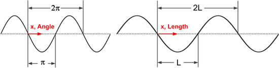 푸리에해석10: 임의의 주기를 가지는 함수의 푸리에 급수 (Fourier Series of the Function with an Arbitrary Period)