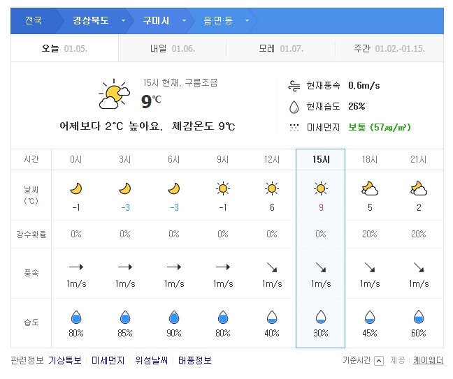 2020년 1월 구미날씨 이번주 다음주 중순까지 일기예보 : 네이버 블로그 2020년 1월 구미날씨 이번주 다음주 중순까지 일기예보 : 네이버 블로그