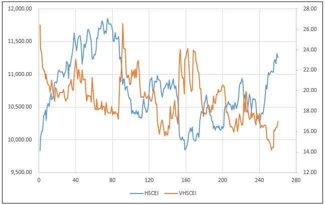 HSCEI Volatility 의 특이사항 & VHSCEI Index