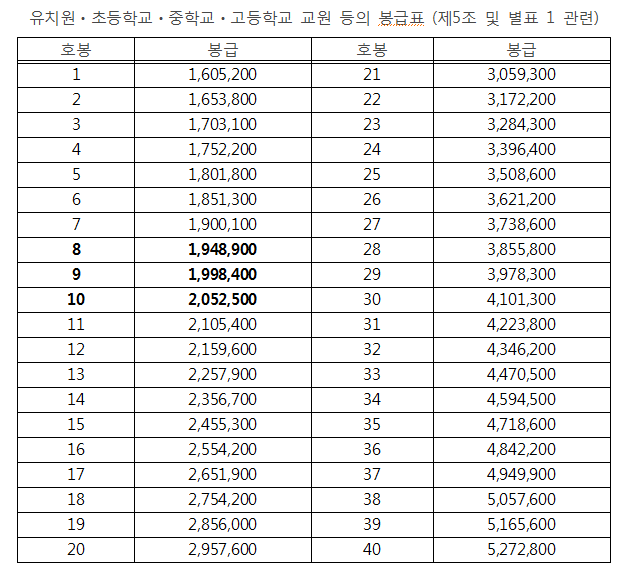 교사 월급, 연봉, 실수령) 읽기 쉽게 초간단 But 가감없이 정리함. 세금 다 떼고 1년차, 10년차 예시 월급. : 네이버 블로그