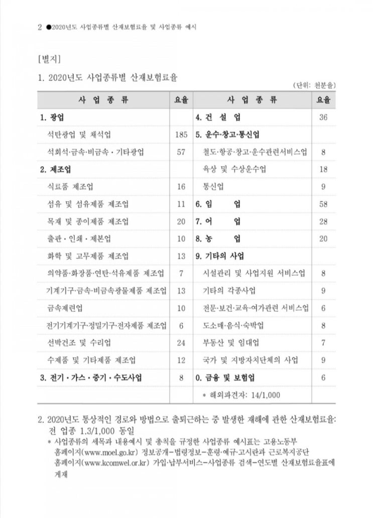  2020년 고용노동부 사업종류별 산재보험료율,사업별 산재보험요율