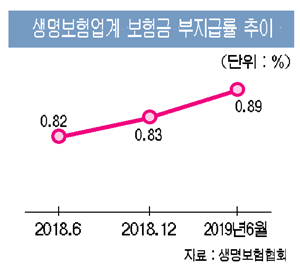 “보험금 지급일수 산출기준 변경을” - 업계, “손해사정 완료시로 바꿔야 더 효율적”