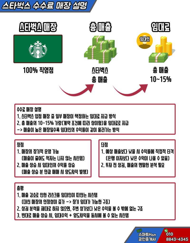 스타벅스 vs 스타벅스 / 역세권 스타벅스 vs 신도시 스타벅스 / 강동역 스타벅스, 다산 지금 스타벅스 분양물건 비교/분석 / 스타벅스  예상 매출 분석 및 상권분석 : 네이버 블로그