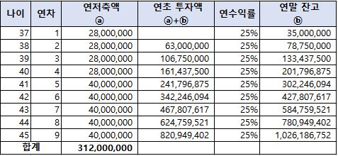 과연 나는 45세에 은퇴가 가능할까?