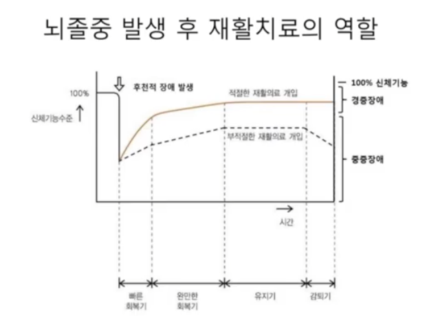  수원요양병원 : 뇌졸중 후 재활치료
