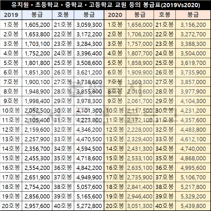 2020년 초등·중등·고등 교사 교원 월급 및 연봉(Ft.봉급표) : 네이버 블로그