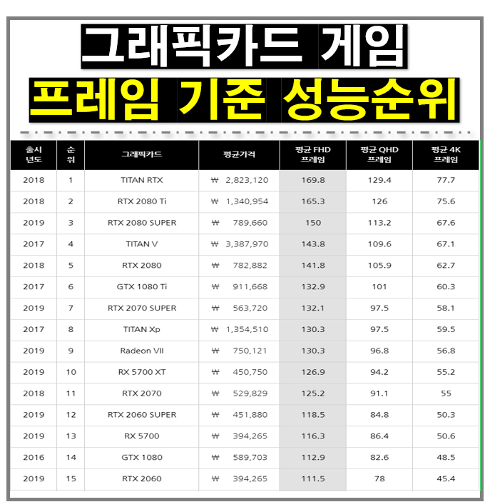  2020년 컴퓨터 그래픽카드 게임 프레임 기준 성능순위