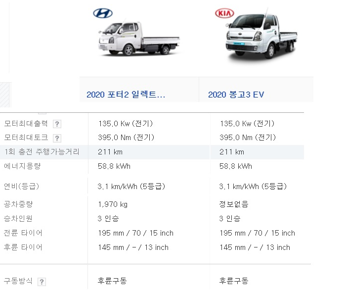  봉고  전기차 출시 (봉고3 EV),   현대차  포터 전기차와  제원이   동일하고     가격도  엇 비슷~하네요