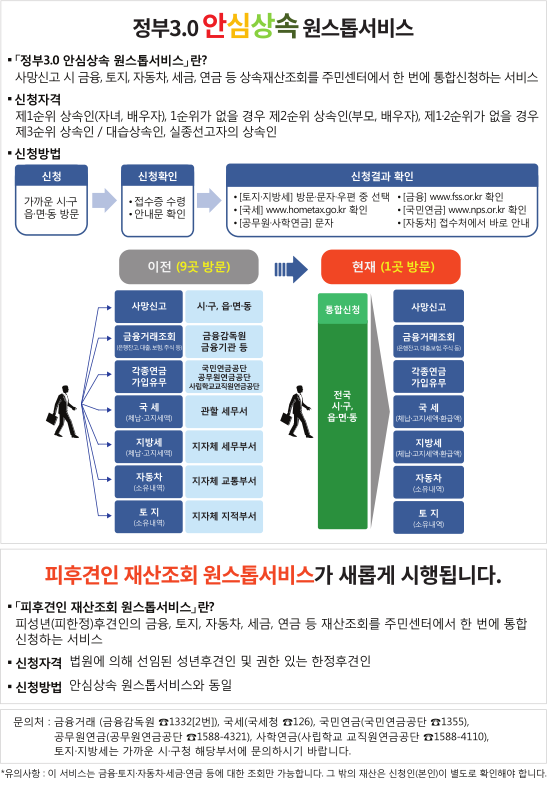  상속포기, 한정승인 어떻게 하는건가요?