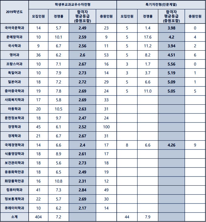 2019학년도 동덕여자대학교 수시등급 : 네이버 블로그 2019학년도 동덕여자대학교 수시등급 : 네이버 블로그