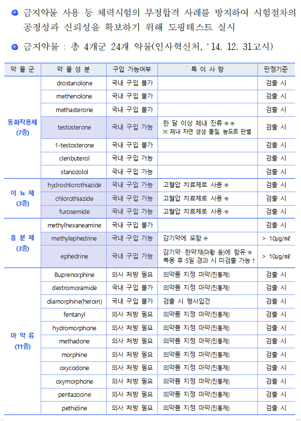 경찰공무원 채용 체력시험 도핑테스트, 어떻게 진행되나?