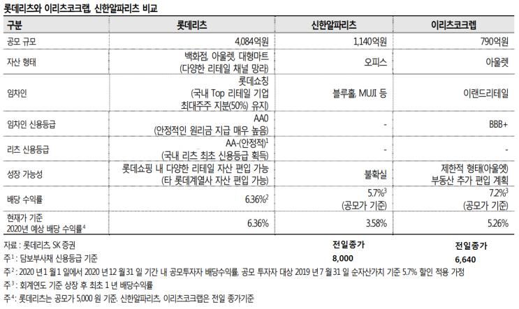 나도 건물주 <롯데리츠>