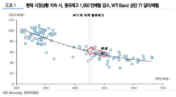 "이란發 악재에 국제유가 배럴당 71달러까지 상승가능"