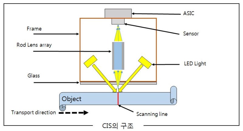 Contact Image Sensor : 네이버 블로그