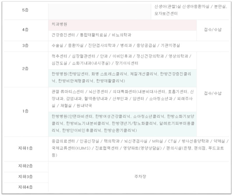 강동경희대학교병원 원내 배치 정보 : 네이버 블로그