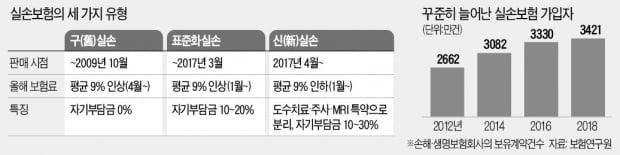 저렴한 新실손…MRI 보장 못받고 보험금 줄어