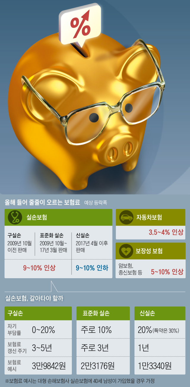 병원 자주 간다면, 실손보험 굳이 갈아탈 필요 없어요 병원 자주 간다면, 실손보험 굳이 갈아탈 필요 없어요
