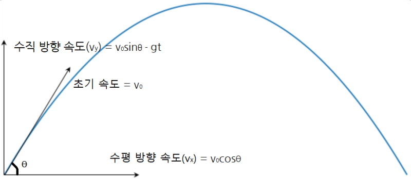 Python으로 포물선 운동 구현 : 네이버 블로그