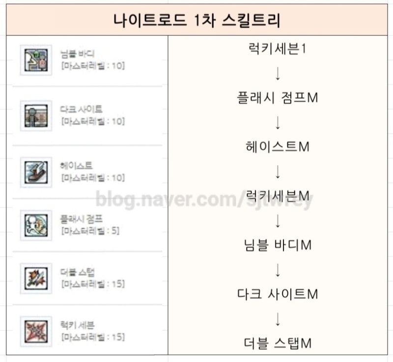 메이플스토리m나이트로드스킬트리/나이트로드하이퍼스킬/나이트로드전직퀘스트 : 네이버 블로그 메이플스토리M나이트로드스킬트리/나이트로드하이퍼스킬/나이트로드전직퀘스트 : 네이버 블로그