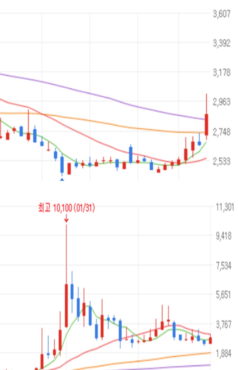 비트코인 관련주, 투자심리 악화로 수급 쏠림현상? : 네이버 블로그