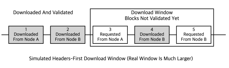 Initial Block Download (2) : 네이버 블로그