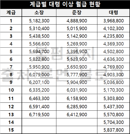 2020년 직업군인 월급 봉급표 병사 이등병 일병 상병 병장 네이버 블로그