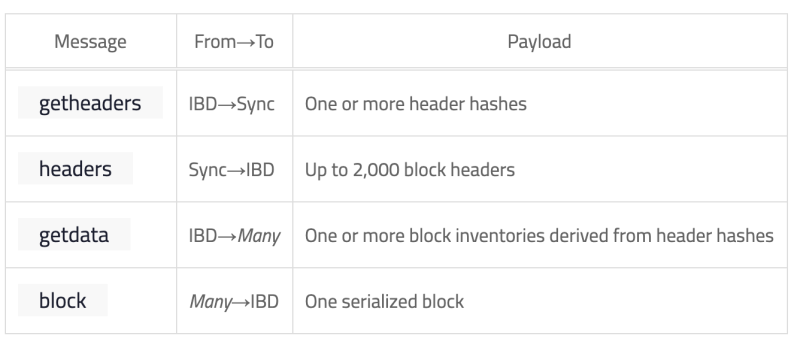 Initial Block Download (2) : 네이버 블로그