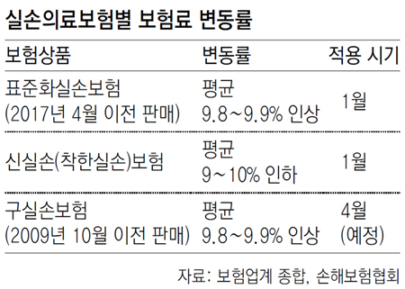실손보험료 오르지만… 섣불리 갈아타면 보장성 낮아져 손해 실손보험료 오르지만… 섣불리 갈아타면 보장성 낮아져 손해