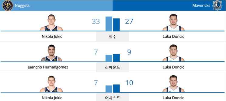  NBA 19-20 정규 시즌 (19.01.08) 댈러스 매버릭스 vs 덴버 너기츠 (DAL vs DEN)
