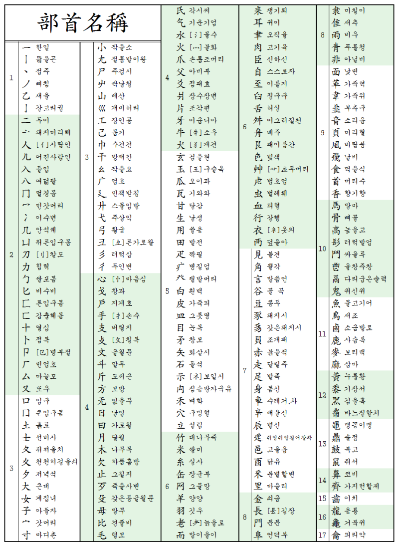 한자 부수 214자 (한양해서체) : 네이버 블로그