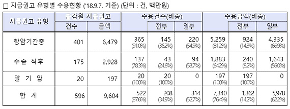 ‘암보험금 지급 권고’…수용률 87.6%·금액기준 76.4% ‘암보험금 지급 권고’…수용률 87.6%·금액기준 76.4%
