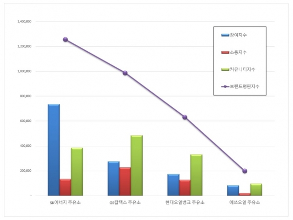 [브랜드평판] 주유소 브랜드평판 2020년 1월 빅데이터 분석결과...1위 SK에너지, 2위 GS칼텍스, 3위 현대오일뱅크