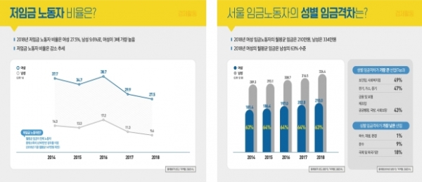저임금 서울 여성 27.5%…남성의 3배, ‘월평균 147만원 미만’