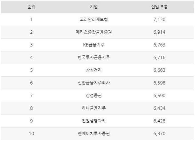 대기업 대졸 초봉 Top 100!