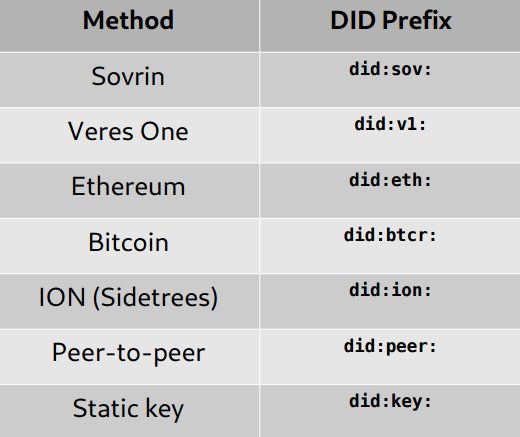 분산아이디(Decentralized Identifier; DID) : 네이버 블로그