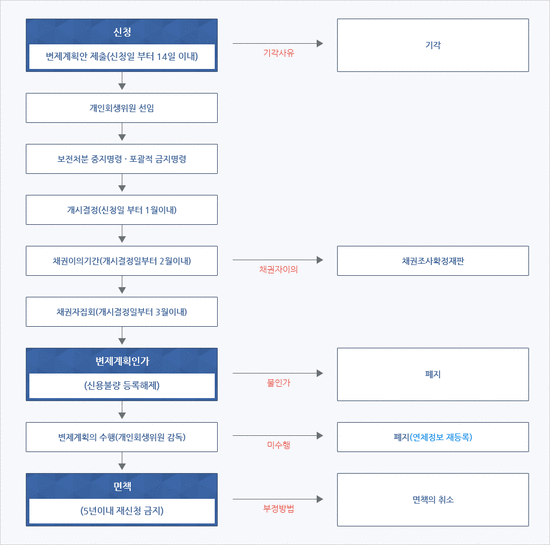  [김해 법무사] 개인회생 파산 신청자격, 절차 및 방법