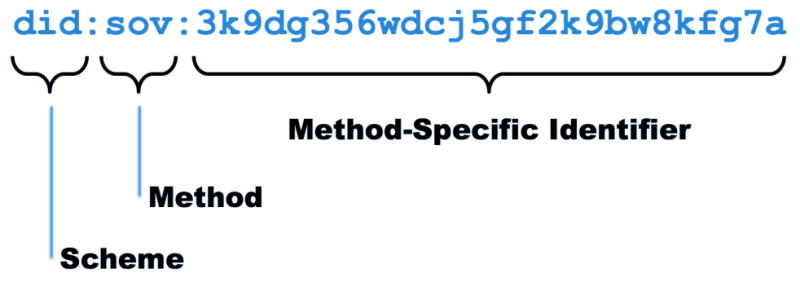 분산아이디(Decentralized Identifier; DID) : 네이버 블로그