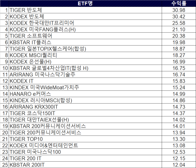 2019년 하반기 국내상장 ETF 승자와 패자