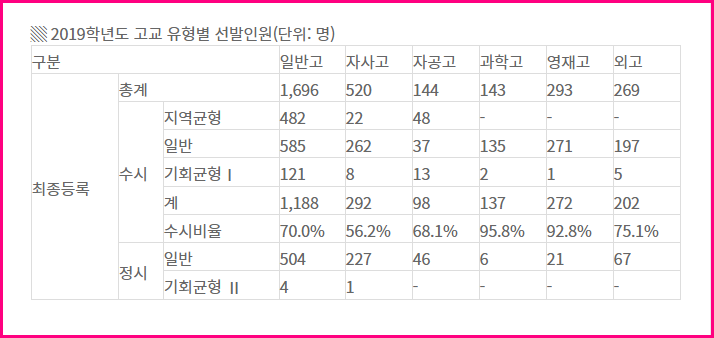 서울대 기회균형선발 특별전형Ⅰ ( 농어촌) 결과 분석 : 네이버 블로그 서울대 기회균형선발 특별전형Ⅰ ( 농어촌) 결과 분석 : 네이버 블로그
