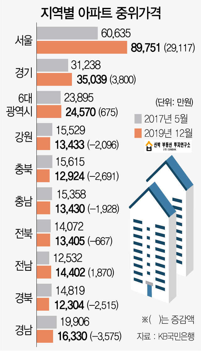  서울집값 3억 오를동안 지방은 한숨 - 주거양극화 극심