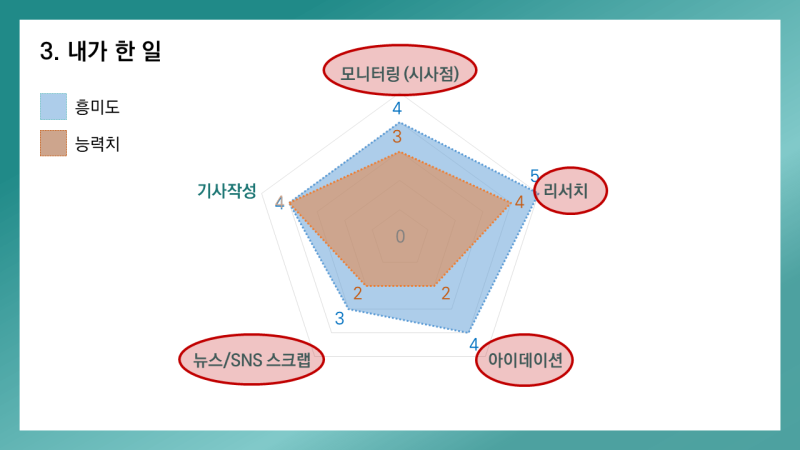 [인턴일기] 홍보대행사 인턴 마무리 발표 PPT 공개함다~ : 네이버 블로그