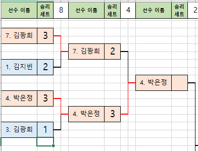  토너먼트표에 점수 입력시 승자가 상위리그로 자동 진출하는 기능이 구현된 LeagOrganizer v1.4 엑셀 매크로