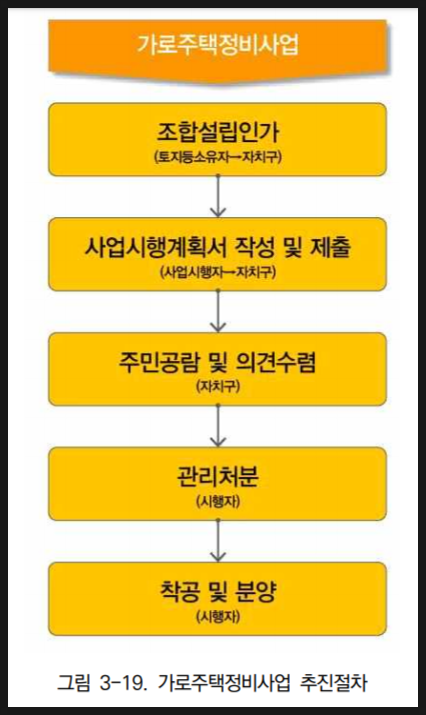  경기도 가로주택정비사업 현황 / 건축심의 완료 리스트 (추진단계별 일정 체크) 가로세로주택정비 아니고요.