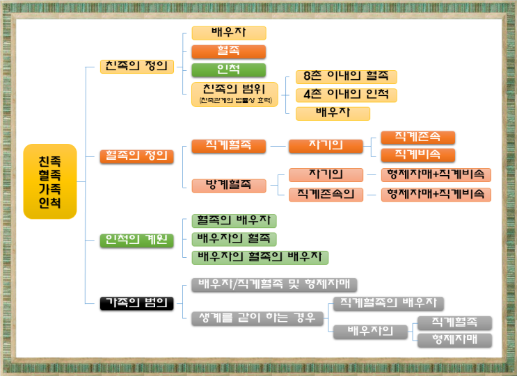  친족, 혈족, 인척의 범위와 정의