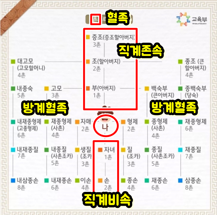  방계혈족 범위, 직계존속·직계비속 뜻
