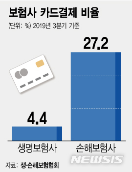 보험료 카드납부 기피 여전…생보 4.4%, 손보 27.2%