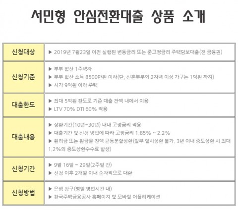 모기지맵, 서민형 안심전환대출 자격 조건 Q&A 및 주택담보대출 현명하게 갈아타는 방법 발표