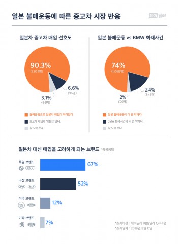 중고차 딜러 90.3%가 일본차 매입이 꺼려진다고 밝혀