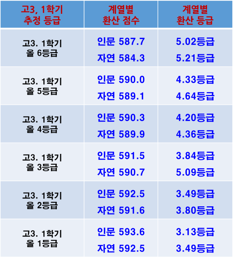 고3의 1학기 올1등급 받으면 내신 얼마 오르나? : 네이버 블로그 고3의 1학기 올1등급 받으면 내신 얼마 오르나? : 네이버 블로그