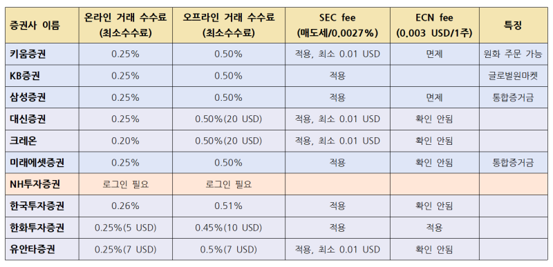 증권사별 미국주식 수수료, 이벤트 비교